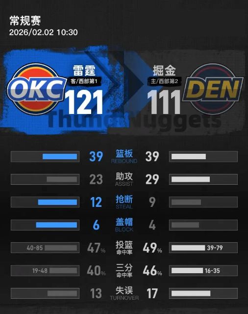 星空体育：雷霆客场击败掘金：高效火力与稳固防线铸就胜利(图1)