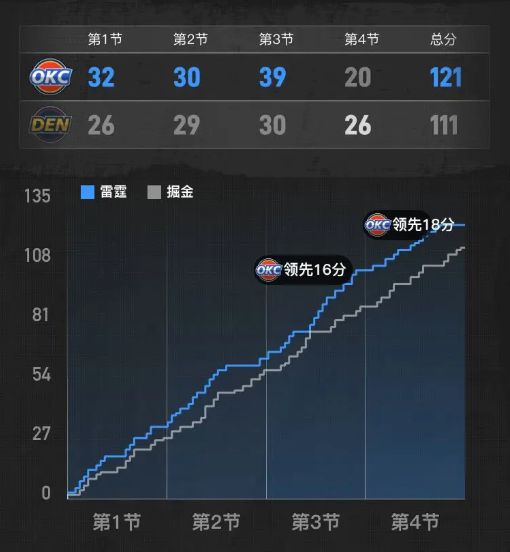 星空体育：雷霆客场击败掘金：高效火力与稳固防线铸就胜利(图2)