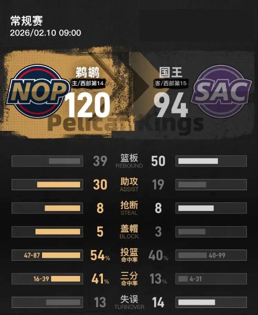 鹈鹕主场大胜国王星空体育爆料国王遭遇13连败(图1)