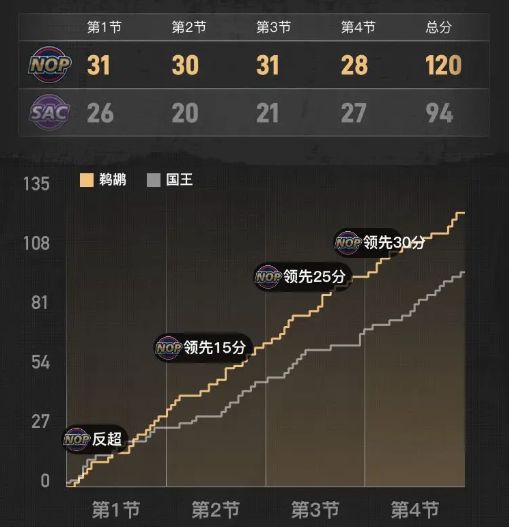 鹈鹕主场大胜国王星空体育爆料国王遭遇13连败(图2)
