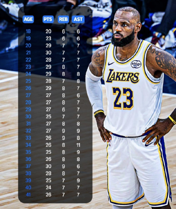 41岁还能场均26+7+7运动员的黄金期是否该重新定义？(图1)