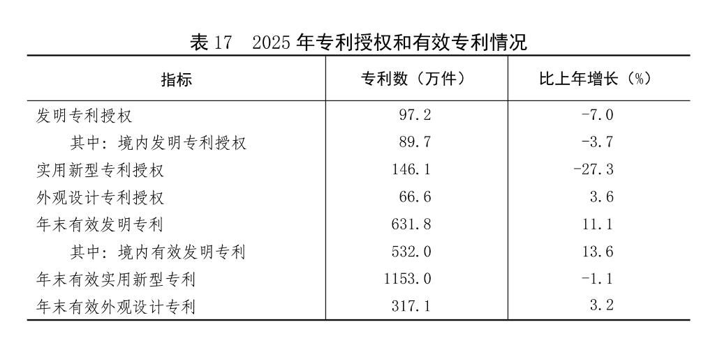 中华人民共和国2025年国民经济和社会发展统计公报(图27)