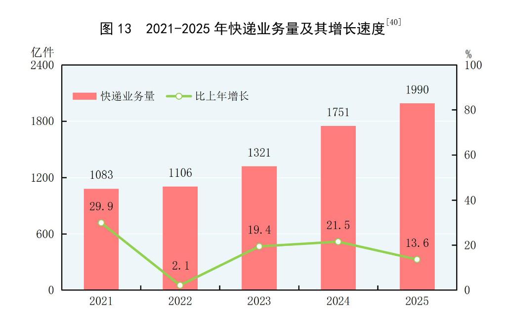 中华人民共和国2025年国民经济和社会发展统计公报(图16)