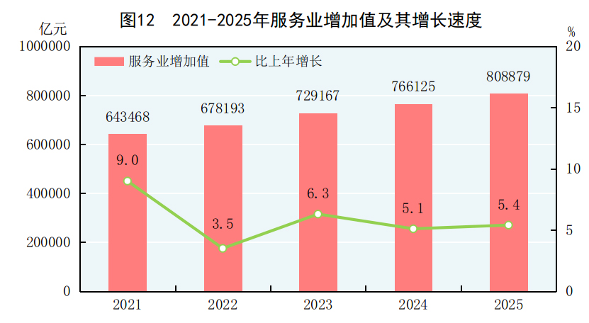 中华人民共和国2025年国民经济和社会发展统计公报(图13)