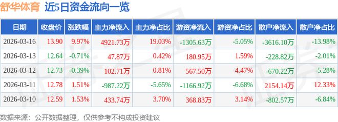 3月16日舒华体育（605299）涨停分析：国际化、研发创新、现金分红驱动(图1)