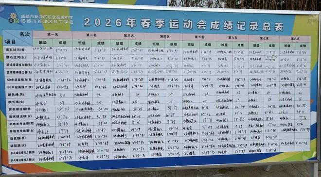 跃动青春 筑梦未来 新津职高2026年春季运动会圆满落幕(图1)