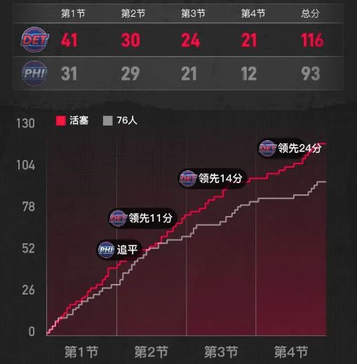 惊！星空体育见证活塞三连胜杜伦闪耀全场带队击败76人！(图3)