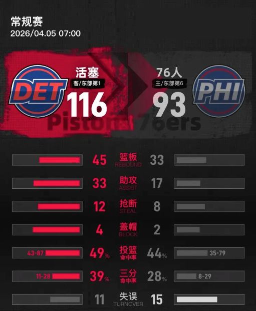 惊！星空体育见证活塞三连胜杜伦闪耀全场带队击败76人！(图2)