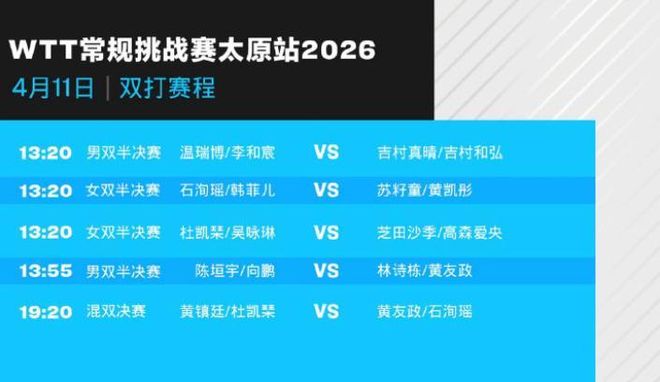 CCTV不播！4场中日对决 温瑞博1天双赛 国乒混双争冠 太原赛11日(图3)