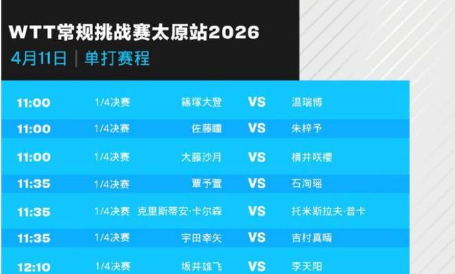 CCTV不播！4场中日对决 温瑞博1天双赛 国乒混双争冠 太原赛11日(图2)