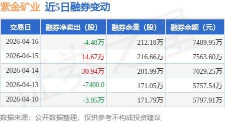 紫金矿业：4月16日融资买入741亿元融资融券余额12343亿元(图2)