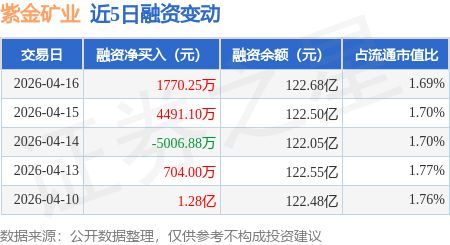 紫金矿业：4月16日融资买入741亿元融资融券余额12343亿元(图1)