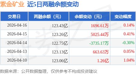 紫金矿业：4月16日融资买入741亿元融资融券余额12343亿元(图3)