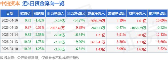 中油资本（000617）4月16日主力资金净卖出228亿元(图1)