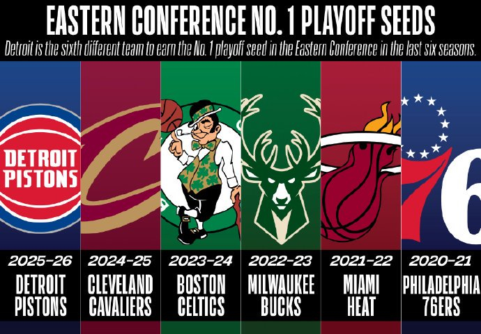 活塞东部登顶新势力能否打破西部垄断？(图1)