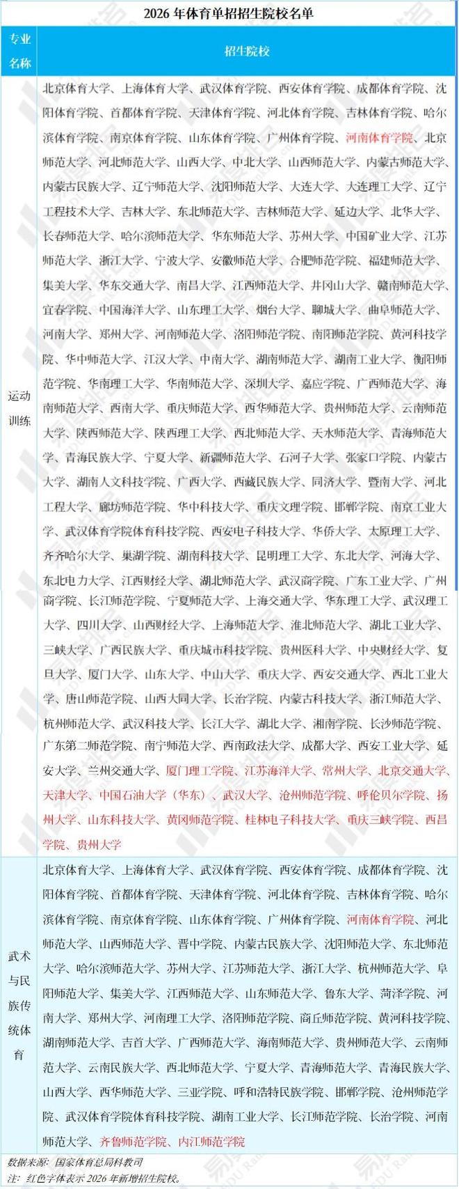 文化过线年体育单招录取数据揭秘(图1)