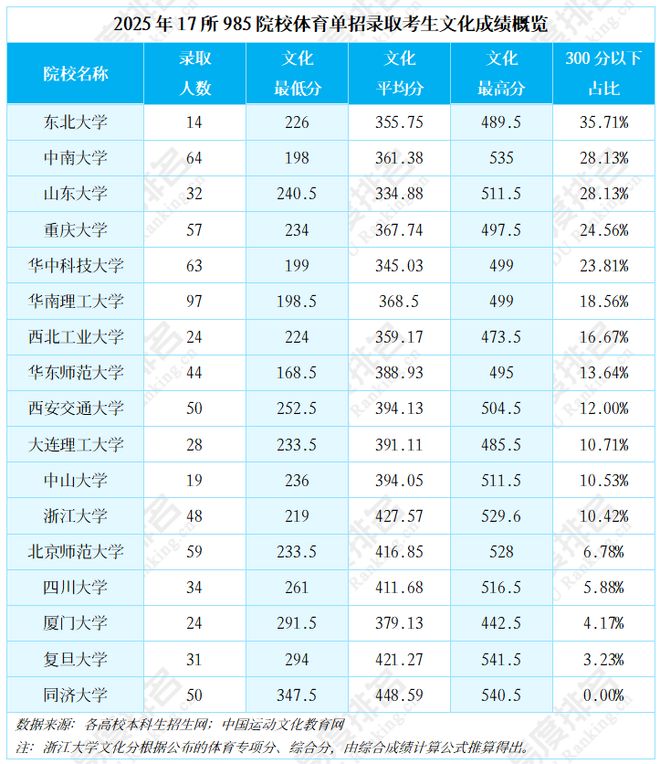 文化过线年体育单招录取数据揭秘(图3)