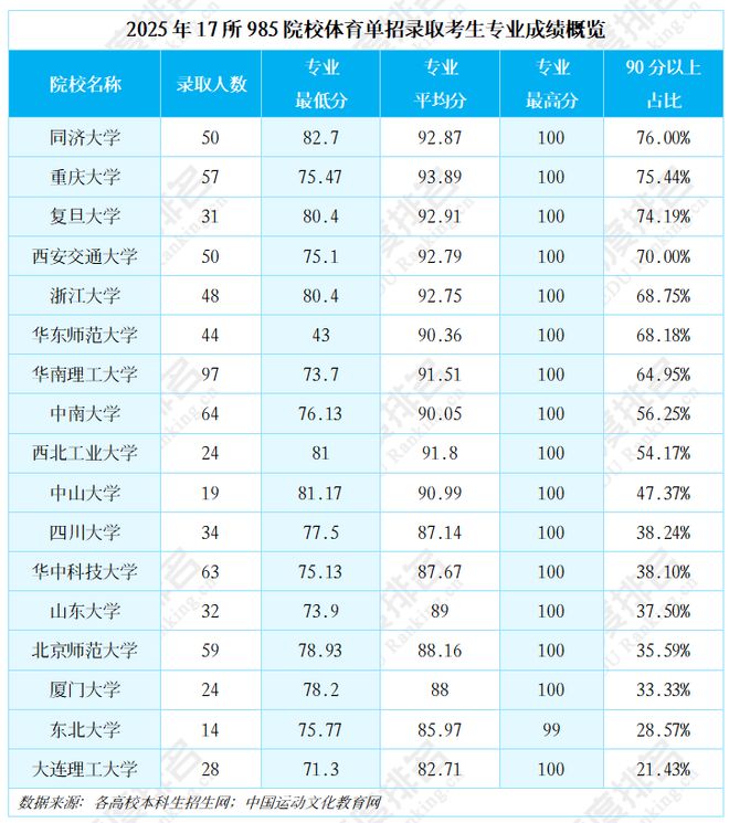 文化过线年体育单招录取数据揭秘(图4)