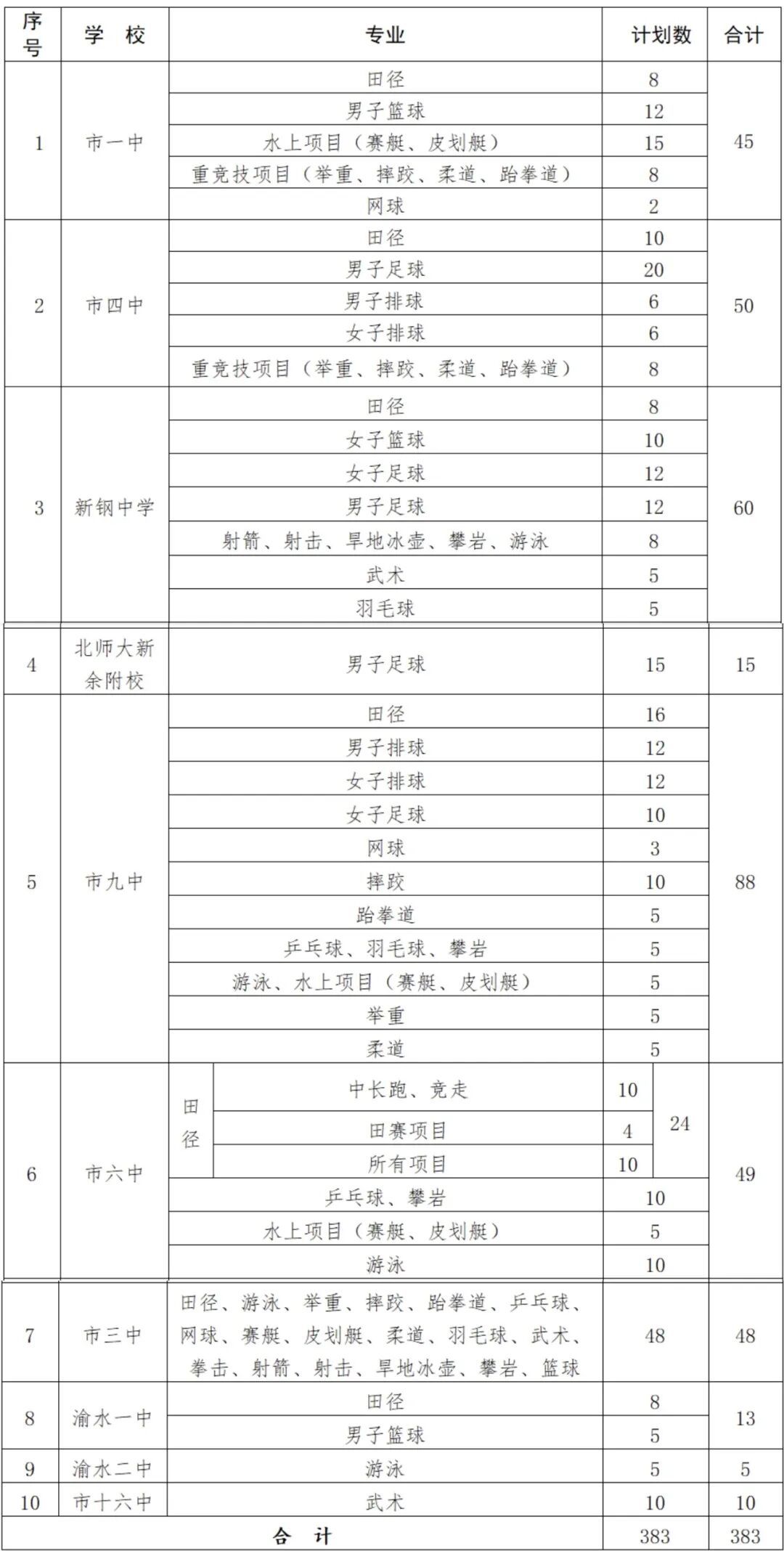 383人！2026新余体育后备人才招生有变化：降分政策调整+新增男足学校(图1)