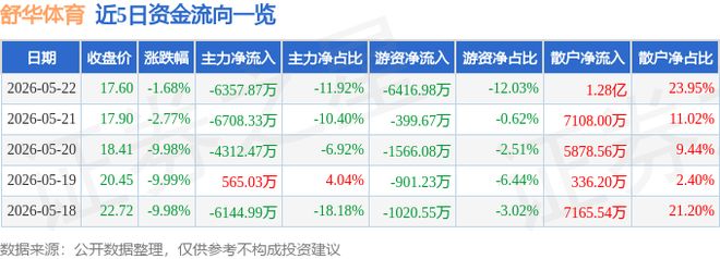 舒华体育（605299）5月22日主力资金净卖出635787万元(图1)