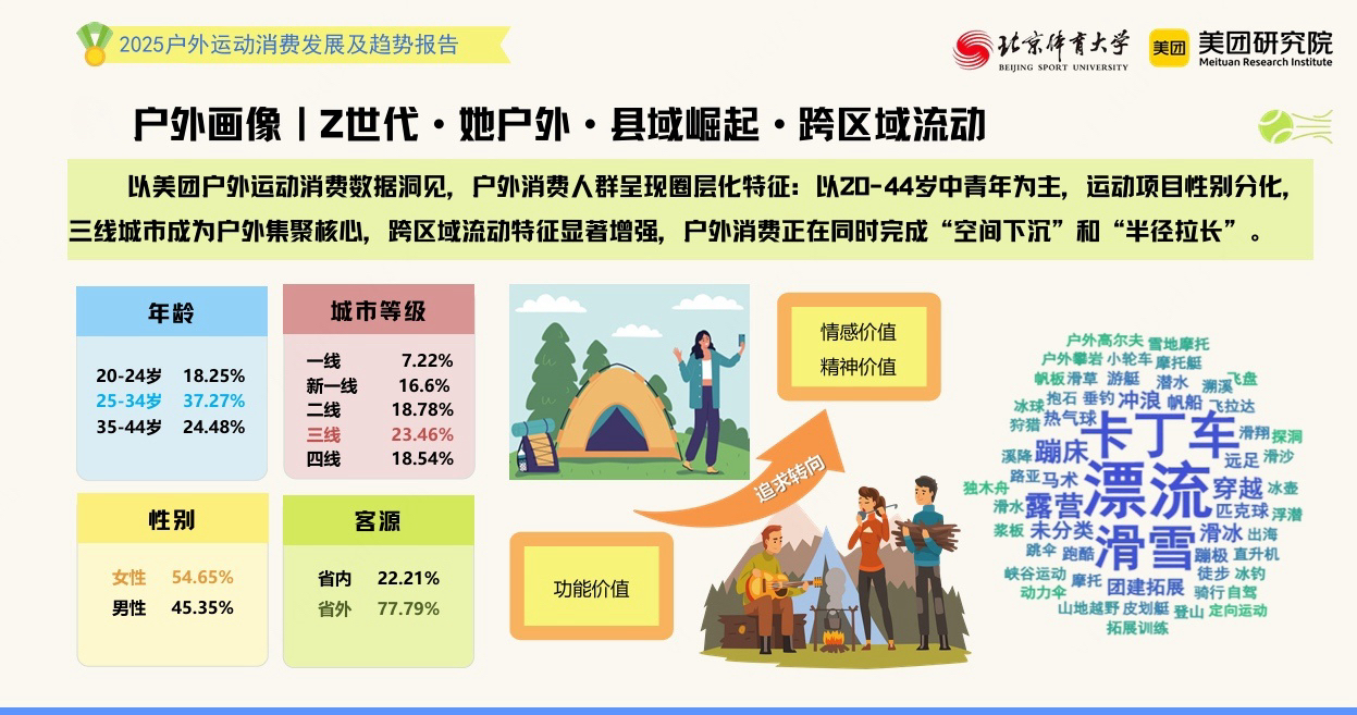 美团运动消费报告：体育赛事连接城市多元消费文旅体商一体化释放新增量(图1)