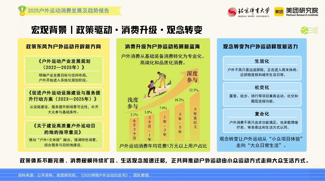 美团运动消费报告：体育赛事连接城市多元消费文旅体商一体化释放新增量(图3)