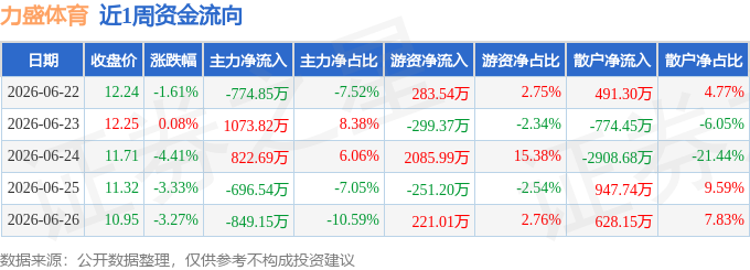 本周盘点（622-626）：力盛体育周跌1198%主力资金合计净流出42403万元(图1)