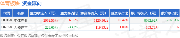 体育板块7月3日涨023%力盛体育领涨主力资金净流入27389万元(图2)