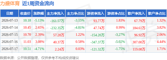 本周盘点（713-717）：力盛体育周跌205%主力资金合计净流出29403万元(图1)