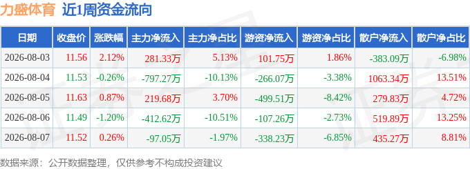 本周盘点（83-87）：力盛体育周涨177%主力资金合计净流出80593万元(图1)