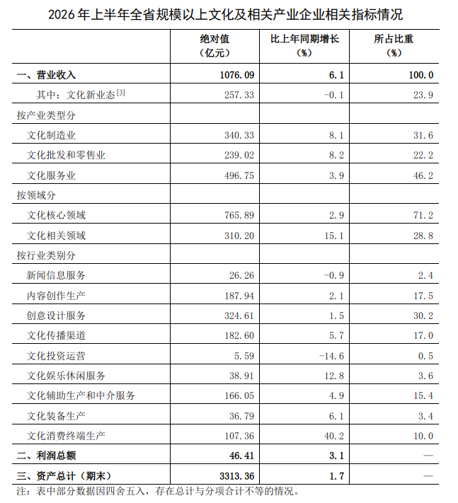 增长61%！河南文化企业最新数据发布(图1)