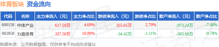 体育板块8月20日涨179%力盛体育领涨主力资金净流入95509万元(图2)