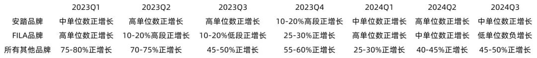 安踏体育三季度营业数据亮眼零售金额同比录得中单位数正增长(图3)