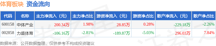 体育板块9月17日涨039%力盛体育领涨主力资金净流入9418万元(图2)